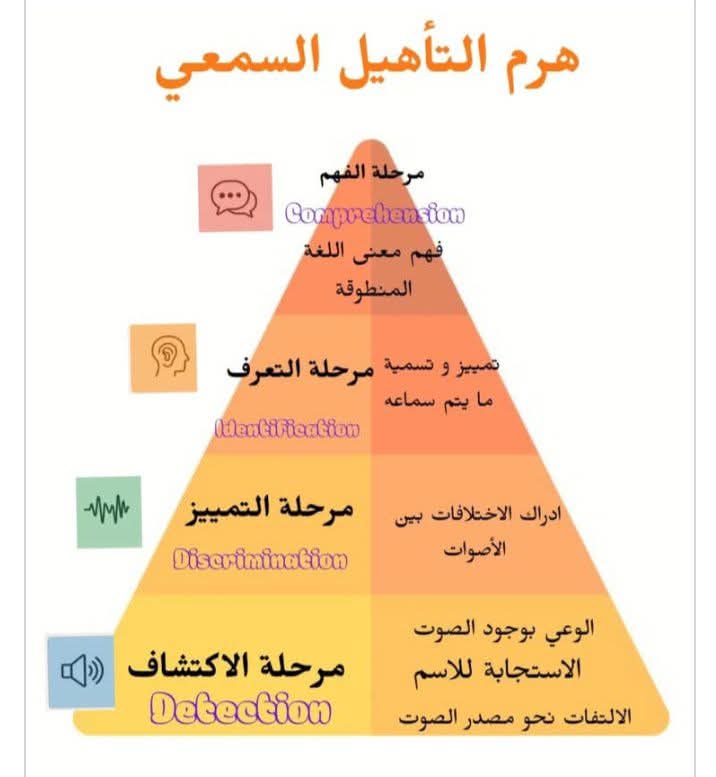 مستعجلين على الكلام؟ هرم التأهيل السمعي خطوة بخطوة